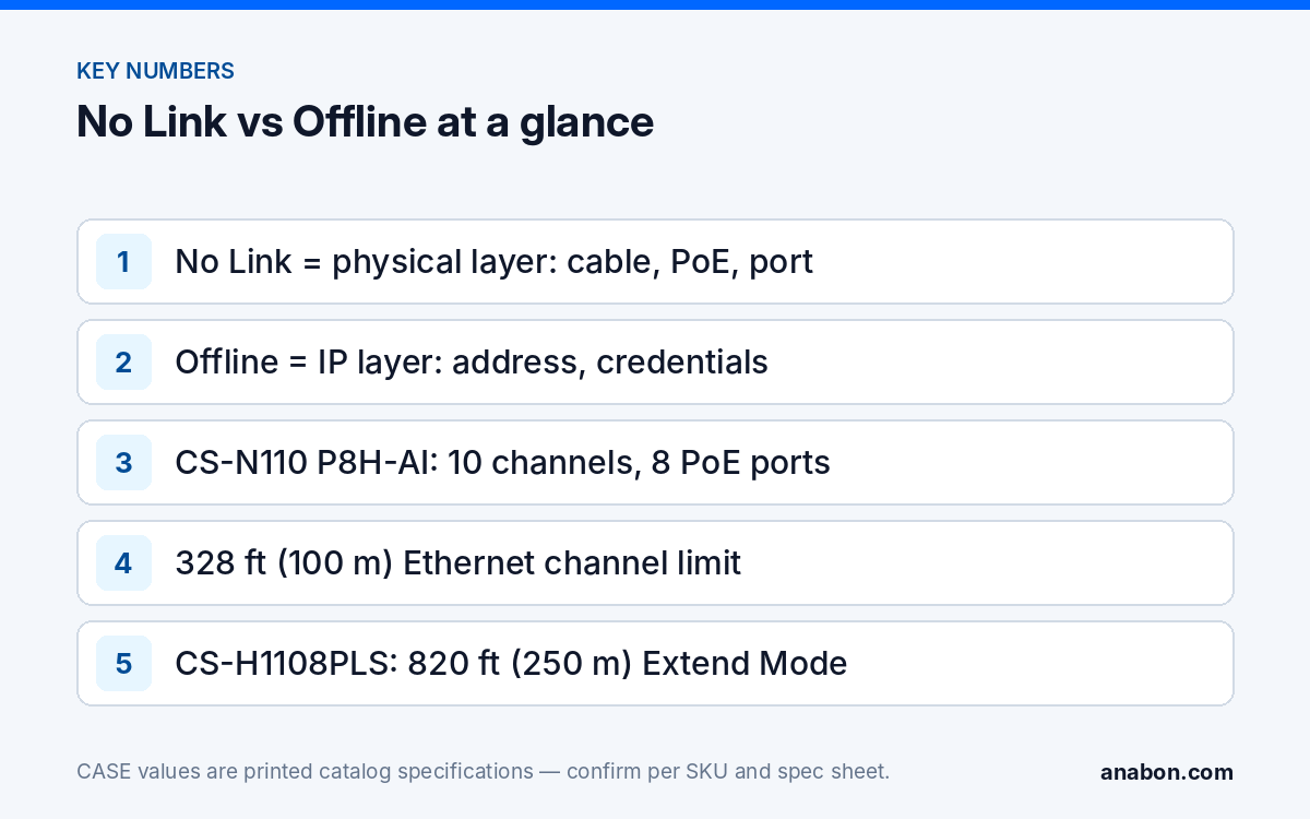 Camera Offline NVR Checklist: “No Link” vs Offline on a PoE Port (Troubleshooting & Field Fixes) Key facts for a camera offline on an NVR PoE port: the two failure layers, CASE NVR port counts and the cable length limit