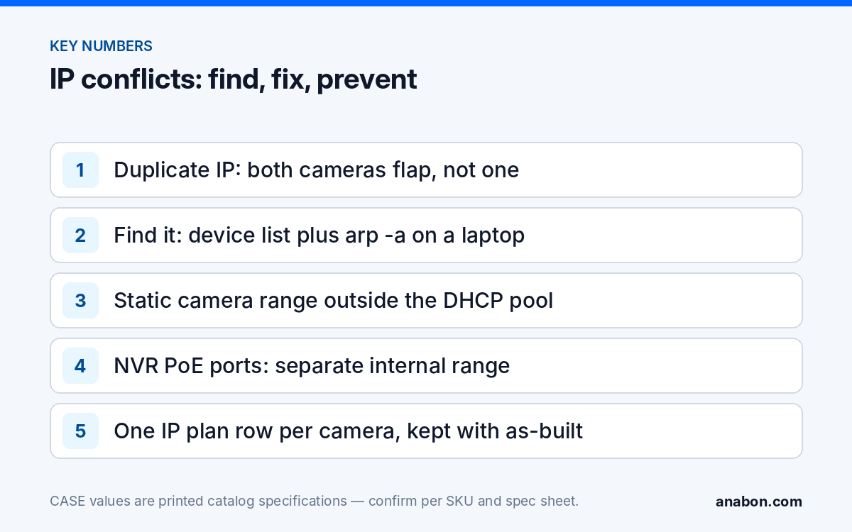 IP Address Conflict Camera Guide: Finding and Fixing Duplicate IPs (Troubleshooting & Field Fixes) Key rules for avoiding IP address conflicts between cameras: symptoms, how to find duplicates, static range and documentation