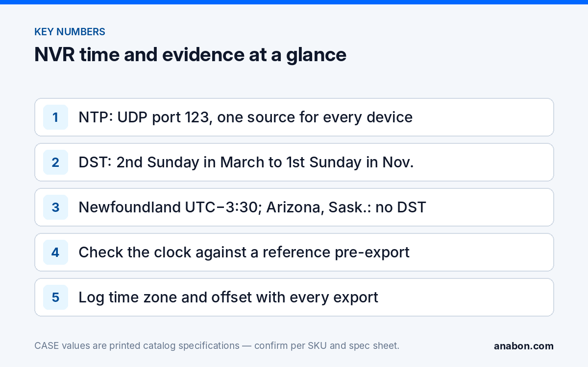 NVR Time Wrong? NTP, Time Zones and Why It Breaks Evidence (Troubleshooting & Field Fixes) Key time-sync facts for NVRs: NTP port, DST dates, North American time zone exceptions and the export log rule