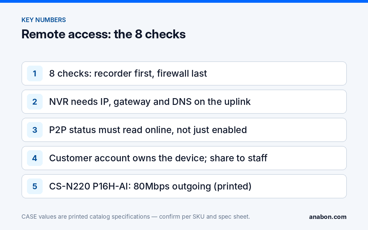 NVR Remote Access Not Working: A Checklist for CASE Connect Access (Troubleshooting & Field Fixes) Key facts for NVR remote access not working: eight-check order, gateway and DNS, P2P online status, account ownership and the CS-N220 P16H-AI printed outgoing bandwidth