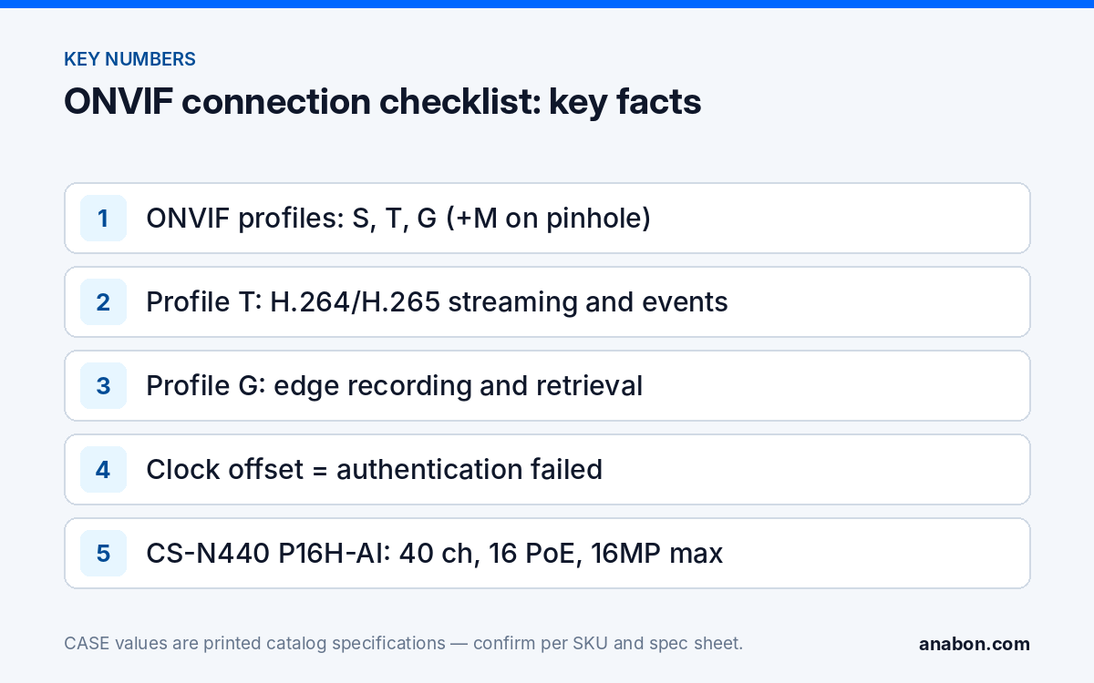 ONVIF Camera Not Connecting to NVR: Profile, Credentials and Time Sync (Troubleshooting & Field Fixes) Key facts for an ONVIF camera not connecting to an NVR: profile coverage, time sync and CASE NVR channel limits