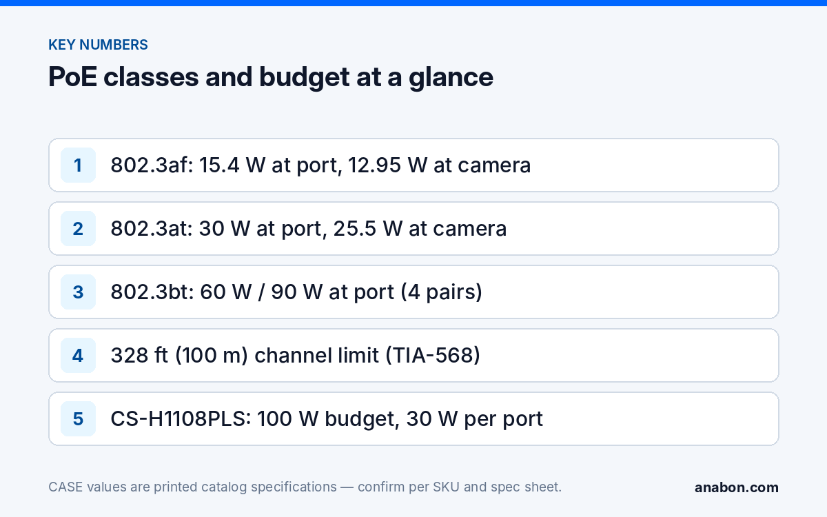 PoE Camera Not Working: Budget, Cable Length and Switch Class (Troubleshooting & Field Fixes) Key PoE numbers for camera power troubleshooting: 802.3af, at and bt wattage, the 100 m limit and the CS-H1108PLS budget