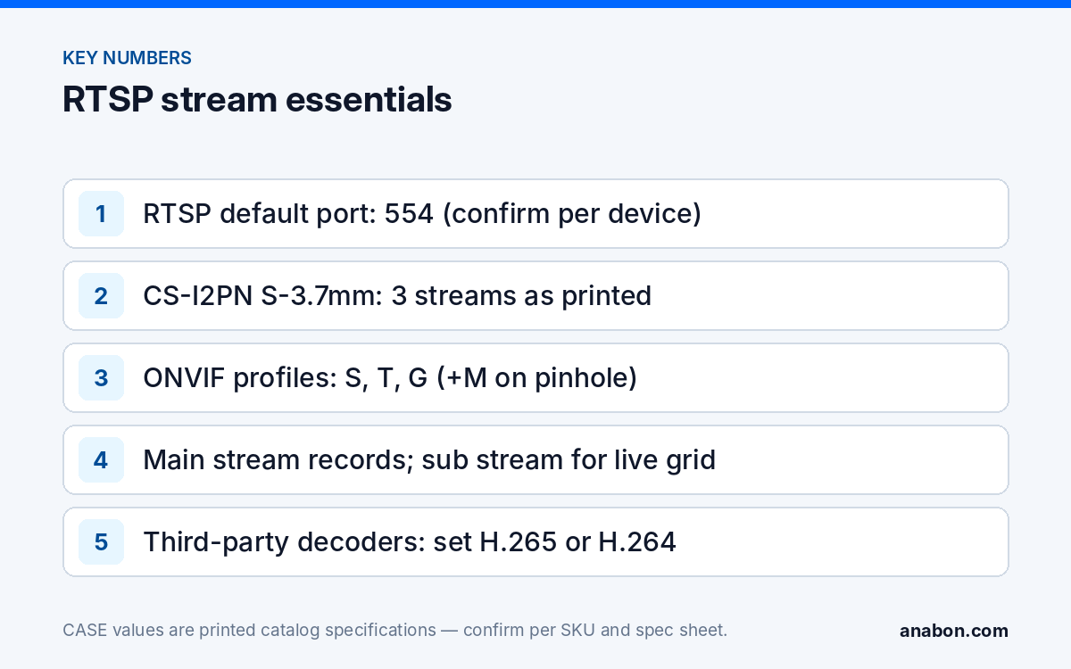 RTSP Stream URL: Pulling a CASE Camera Stream into a Third-Party VMS (Troubleshooting & Field Fixes) Key numbers for pulling a CASE camera RTSP stream into a VMS: port 554, stream count, ONVIF profiles, codec choice