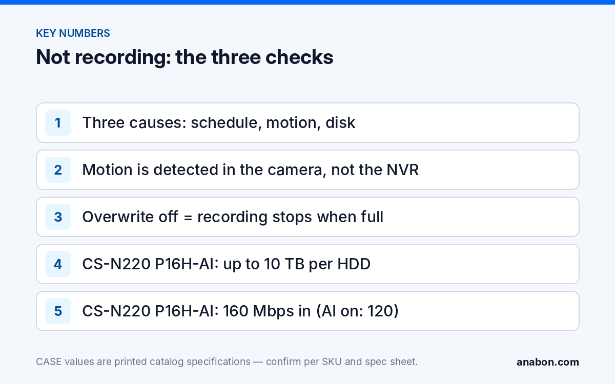 Security Camera Not Recording: Schedule, Motion Settings and Disk Overwrite (Troubleshooting & Field Fixes) Key facts for a security camera not recording: schedule, camera-side motion, overwrite and the CS-N220 P16H-AI printed limits