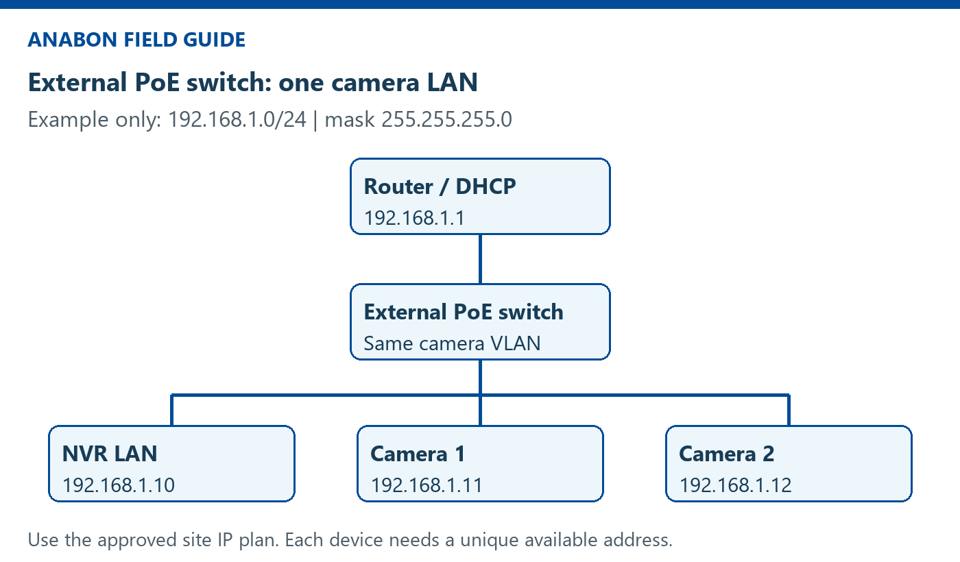 NVR Not Showing Cameras? Check IP Addresses and DHCP (Surveillance Knowledge) Example external PoE camera LAN: router, switch, NVR and two cameras on 192.168.1.0/24.