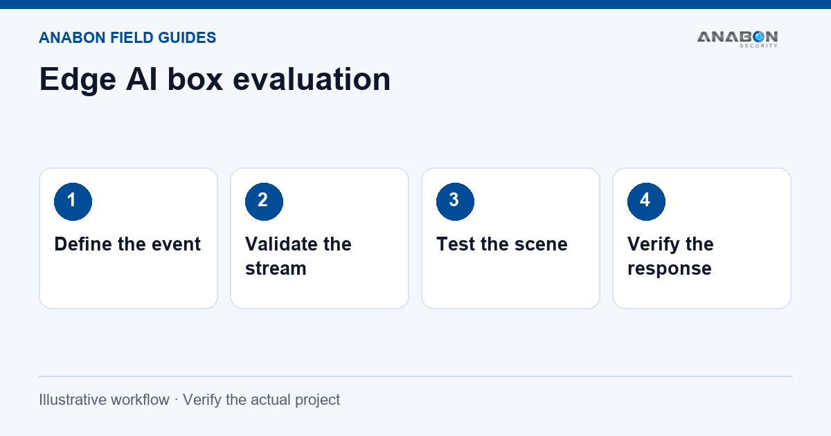 Edge AI Boxes for Video: An Integrator’s Evaluation Checklist (Surveillance Knowledge) Illustrative planning workflow. Device selection and integration must be confirmed for the actual project.