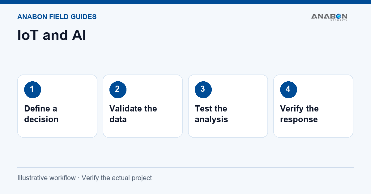 IoT and AI for Integrators: From Sensor Data to Useful Action (Surveillance Knowledge) Illustrative planning workflow. Device selection and integration must be confirmed for the actual project.