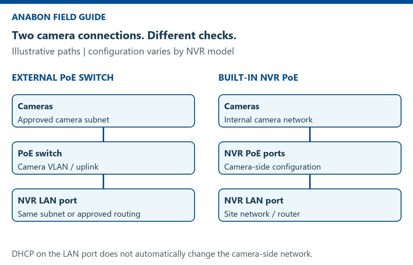 NVR Not Showing Cameras? Check IP Addresses and DHCP (Surveillance Knowledge) External PoE switch and built-in NVR PoE use different camera network paths.