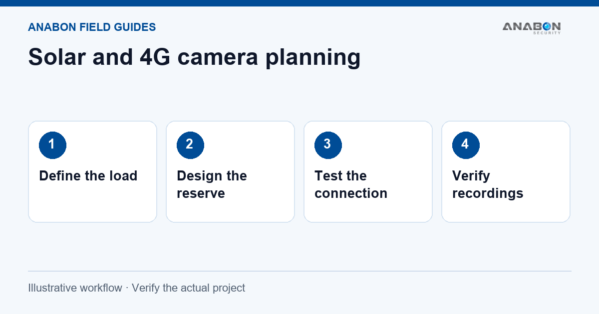 Solar and 4G Security Cameras: Plan Power, Coverage and Recording (Surveillance Knowledge) Illustrative planning workflow. Device selection and integration must be confirmed for the actual project.