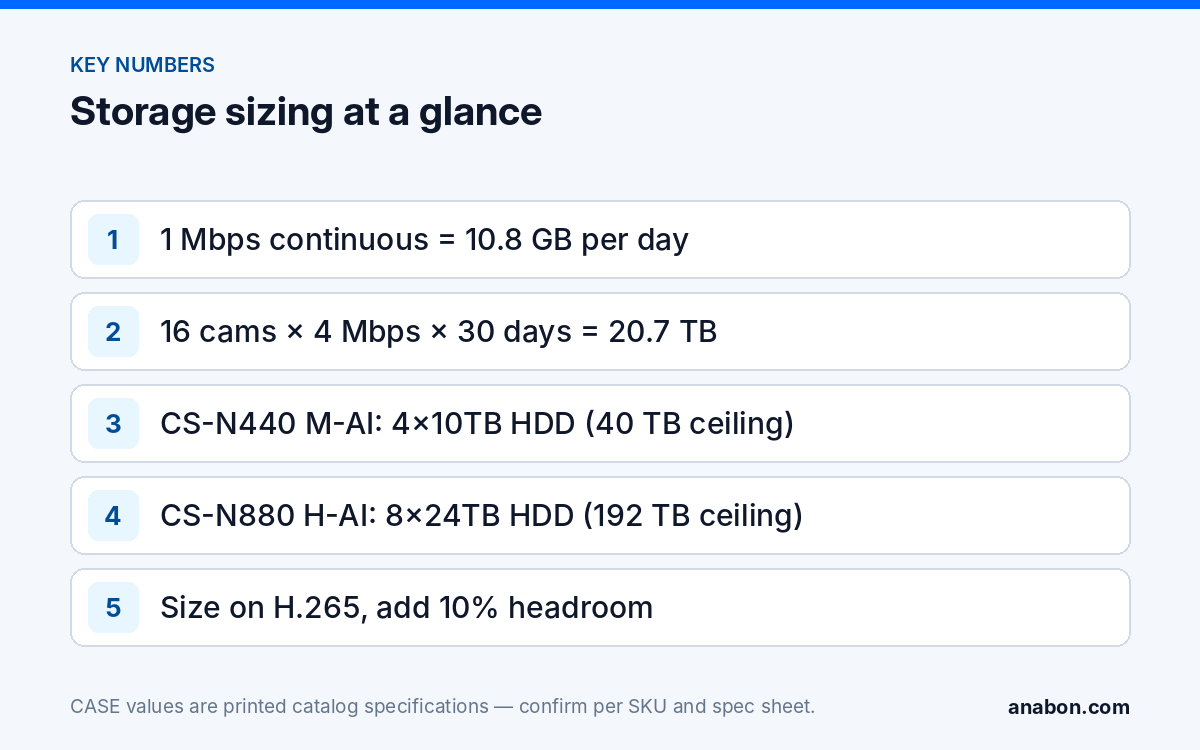 NVR Storage Calculator: Hard Drives for 10, 20, 40 and 80-Channel Systems (System Design & Sizing) Key NVR storage numbers: the 10.8 GB per Mbps-day constant, the 16-camera 30-day example and the printed CASE NVR drive ceilings