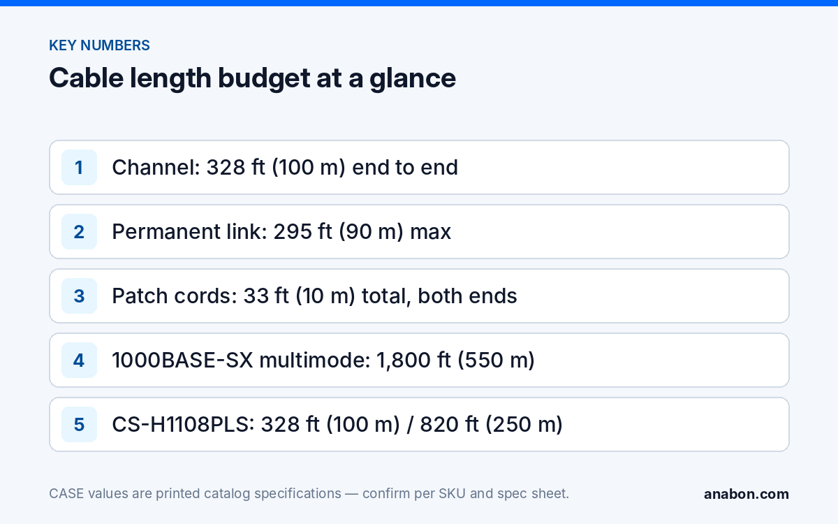 Max Cable Length IP Camera: 328 ft (100 m) Budget, Patch Panels, Switch (System Design & Sizing) Key cable length numbers for IP cameras: the 328 ft (100 m) channel, the 295 ft (90 m) permanent link, the 33 ft (10 m) patch cord allowance, multimode fiber reach and the CS-H1108PLS extend mode