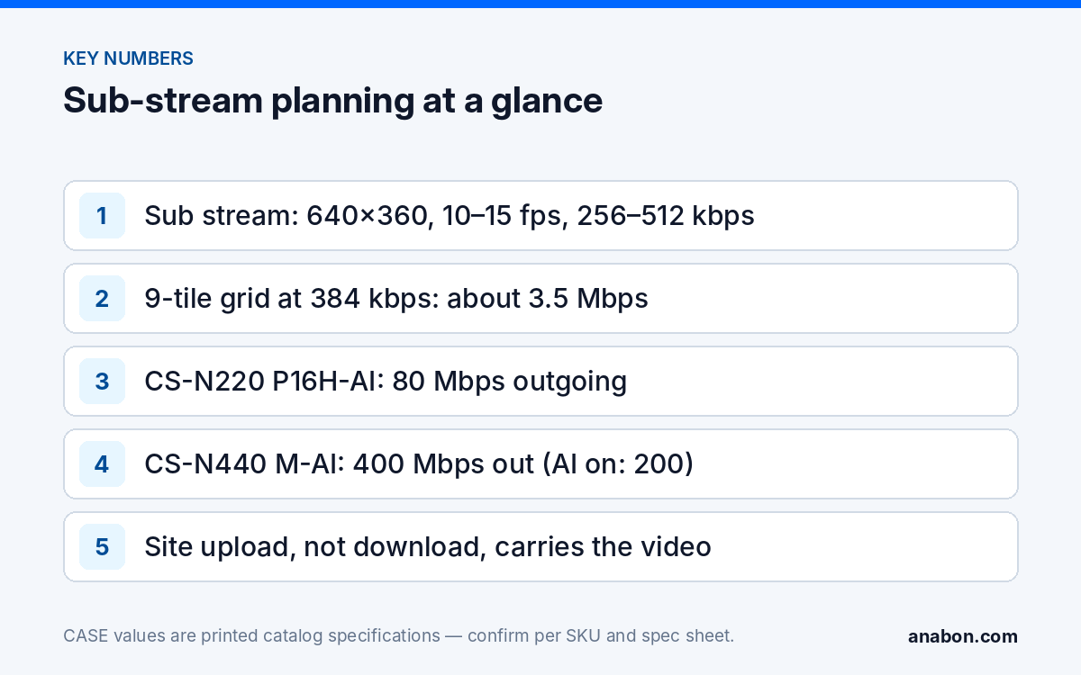 NVR Sub Stream Settings for Remote Viewing Over 4G/LTE: A Planning Guide (System Design & Sizing) Key sub-stream planning numbers: a 640×360 sub-stream profile, the bandwidth of a 9-tile grid, and the printed outgoing bandwidth of CS-N220 P16H-AI and CS-N440 M-AI