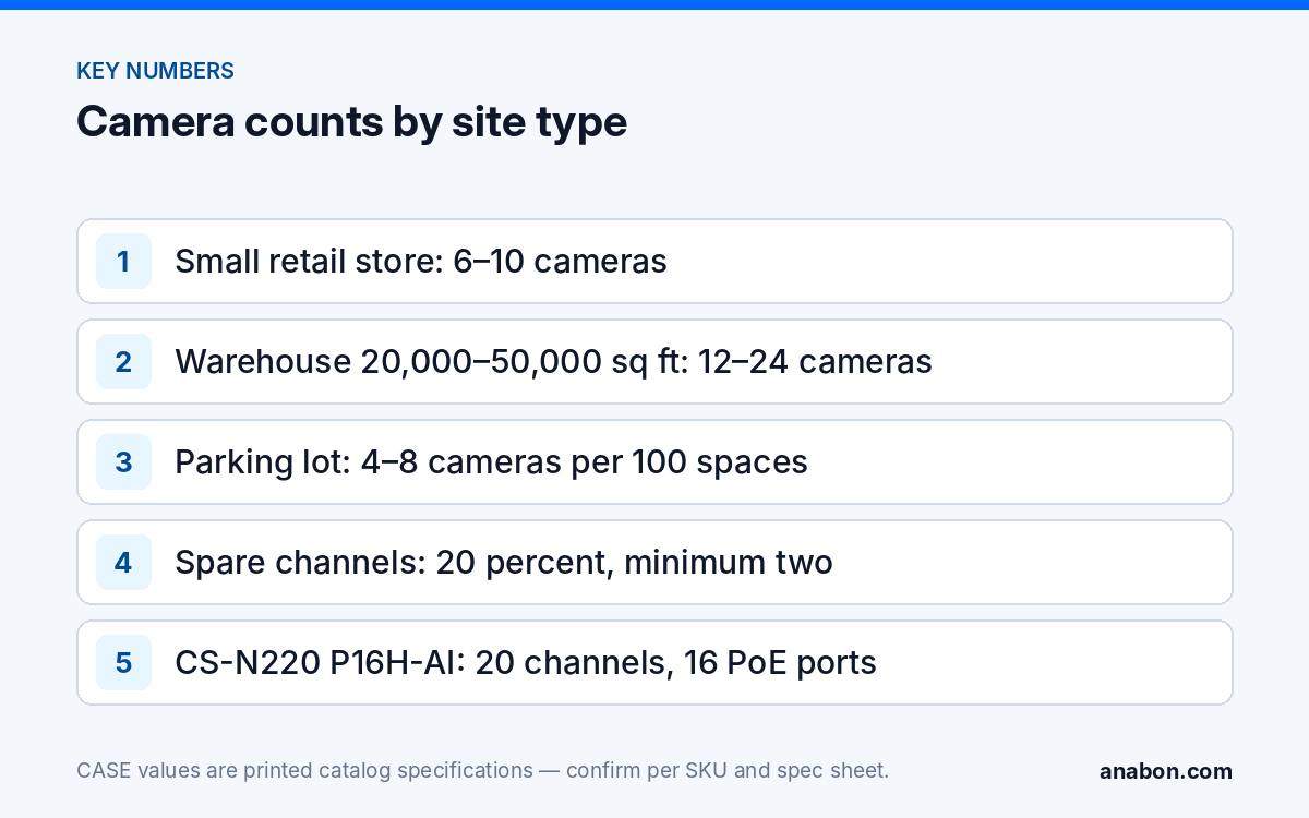 How Many Security Cameras Do I Need Business Customers Ask: Rules of Thumb (System Design & Sizing) Key camera-count rules of thumb by site type and the spare-channel rule, with the CS-N220 P16H-AI channel and PoE count