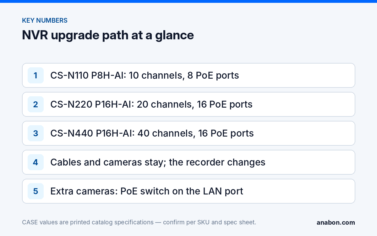 Upgrade NVR More Channels: From 8 to 16 or 32 Channels Without Re-Cabling (System Design & Sizing) Key numbers for the CASE NVR upgrade path: channels and PoE ports of CS-N110 P8H-AI, CS-N220 P16H-AI and CS-N440 P16H-AI