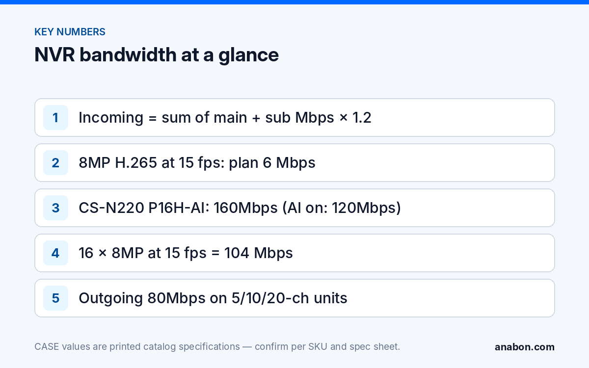 IP Camera Bandwidth Calculator: Incoming and Outgoing Limits on CASE NVRs (System Design & Sizing) Key IP camera bandwidth numbers: the incoming formula, the 8MP planning bitrate, the CS-N220 P16H-AI printed figures and the 16-camera example