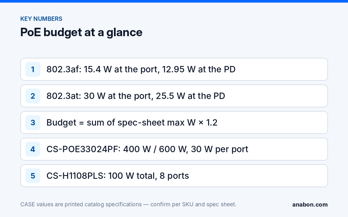 PoE Budget Calculator: af/at/bt and Why 16 Ports Run Out at Camera 12 (System Design & Sizing) Key PoE budget numbers: the af and at class figures, the headroom formula and the printed budgets of CS-POE33024PF and CS-H1108PLS
