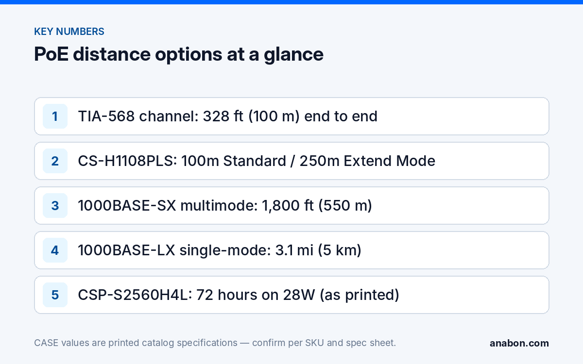 PoE Max Distance and PoE Extenders: The 100 m Rule, Extend Mode and Fiber (System Design & Sizing) Key PoE distance numbers: the 100 m channel, the CS-H1108PLS extend mode, multimode and single-mode fiber reach and the solar tower run time