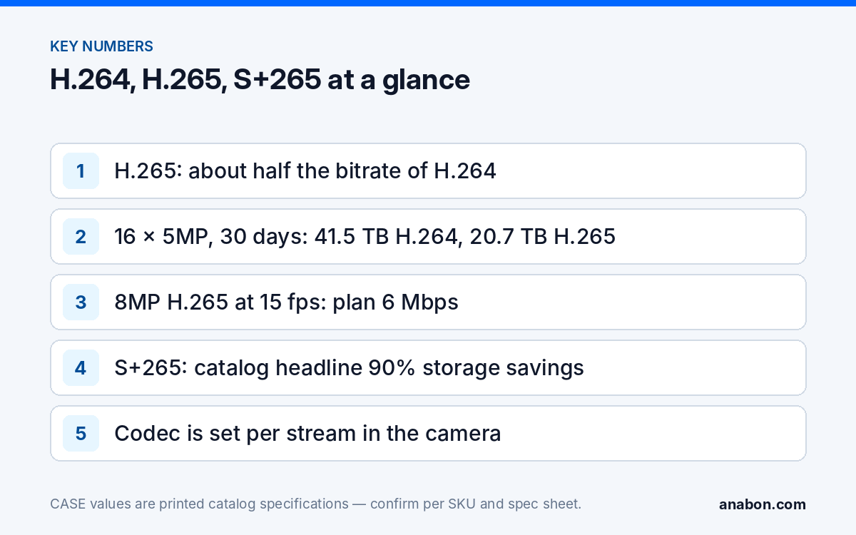 H.265 vs H.264 vs S+265: What Actually Changes for Storage and Bandwidth (System Design & Sizing) Key codec numbers: the H.265 planning rule, the 16-camera storage comparison, the 8MP planning bitrate and the S+265 catalog headline figure