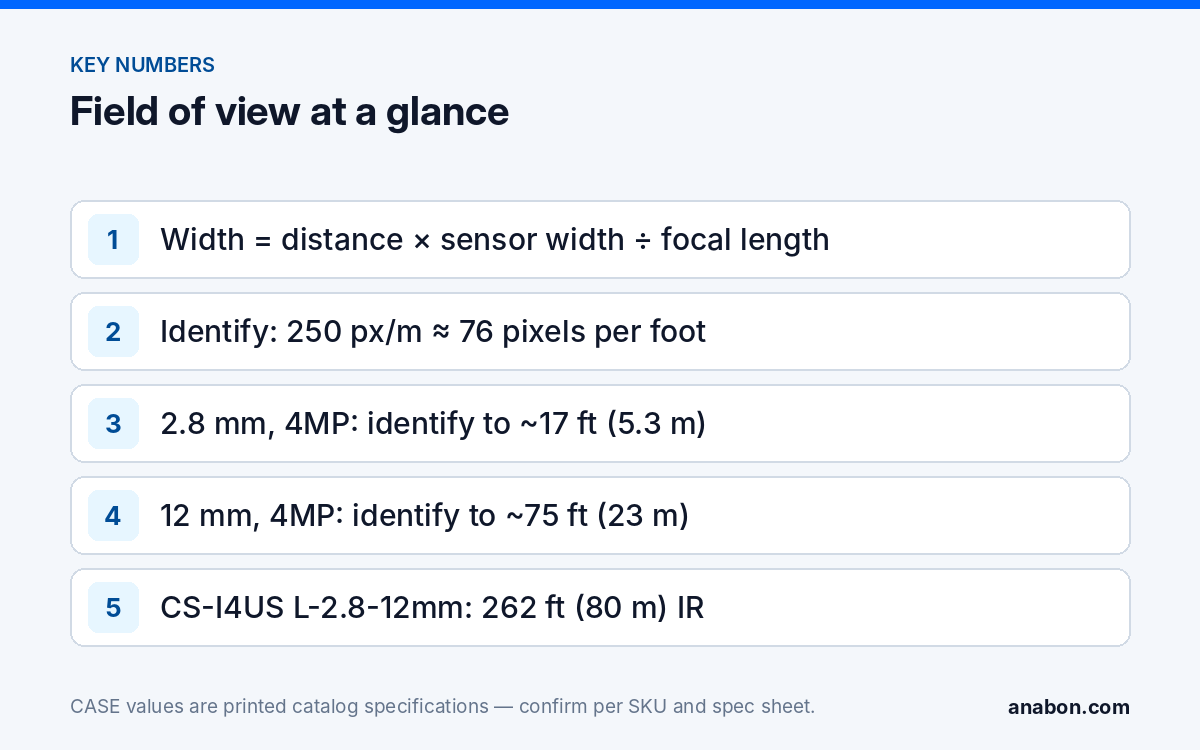 Camera Field of View Calculator: 2.8 vs 4 mm vs Varifocal, Pixels per Foot (System Design & Sizing) Key field-of-view numbers: the scene-width formula, the DORI identify threshold and the computed identify distances for 2.8 mm and 12 mm lenses