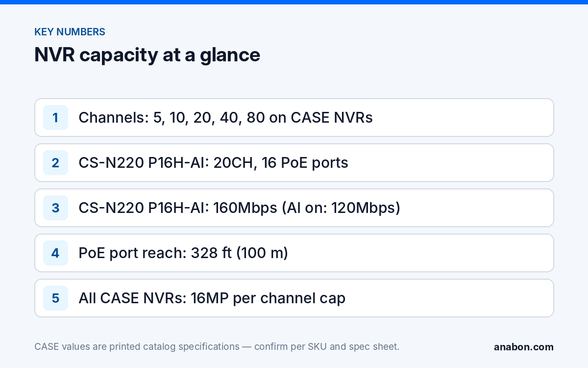 How Many Cameras Can an NVR Support? Channels vs PoE Ports vs Bandwidth (System Design & Sizing) Key NVR capacity numbers: the CASE channel ladder, the CS-N220 P16H-AI channel, port and bandwidth figures and the PoE reach limit