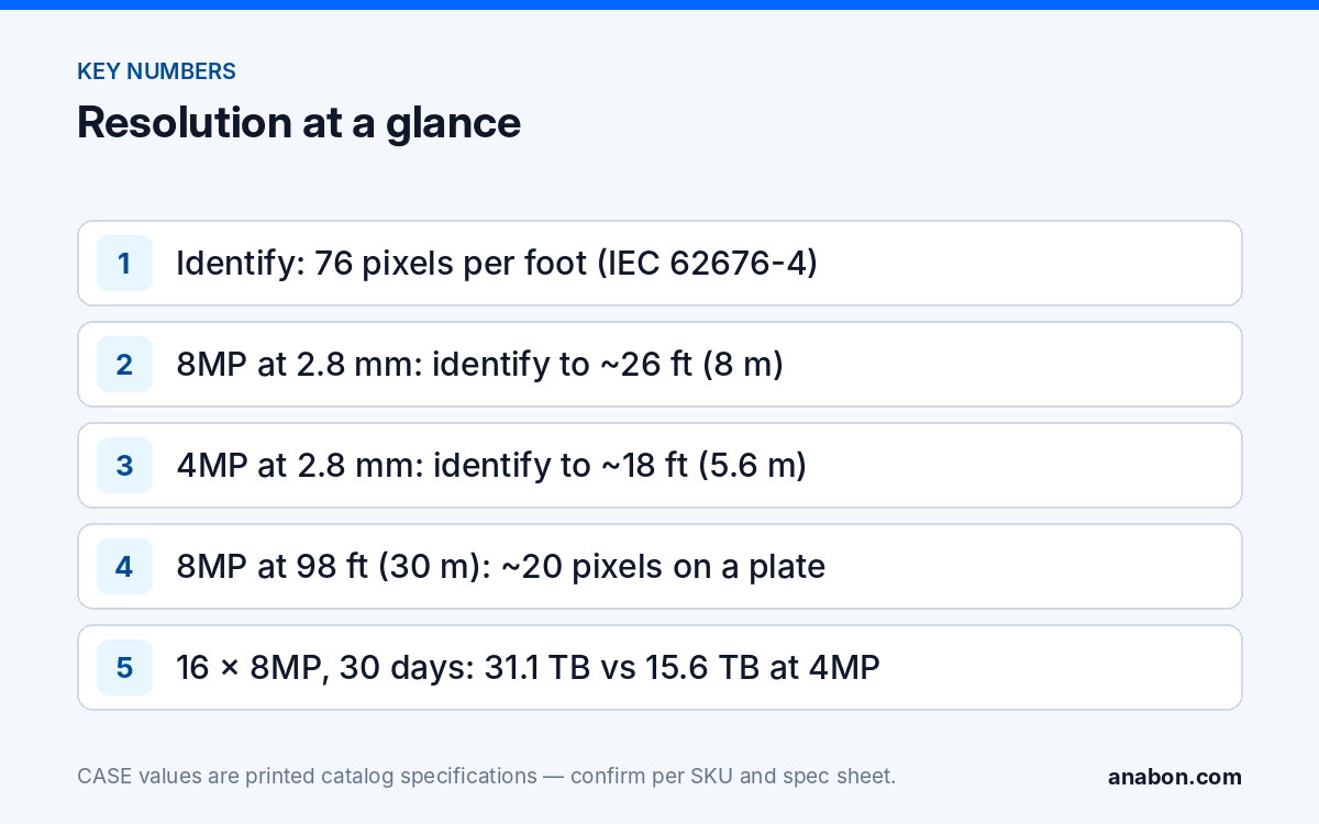 Security Camera Resolution Guide: 4MP vs 5MP vs 8MP at Real Distances (System Design & Sizing) Key resolution numbers: the identify threshold, the computed 8MP and 4MP identification distances at 2.8 mm, the plate example and the storage comparison