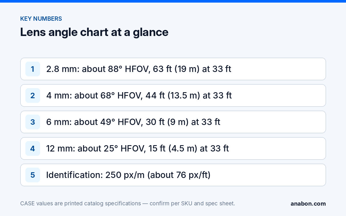 Security Camera Lens Angle Chart: 2.8, 4, 6 and 12 mm at 16, 33 and 66 ft (System Design & Sizing) Key lens angle numbers: horizontal field of view and scene width at 33 ft (10 m) for 2.8, 4, 6 and 12 mm lenses, and the DORI identification threshold