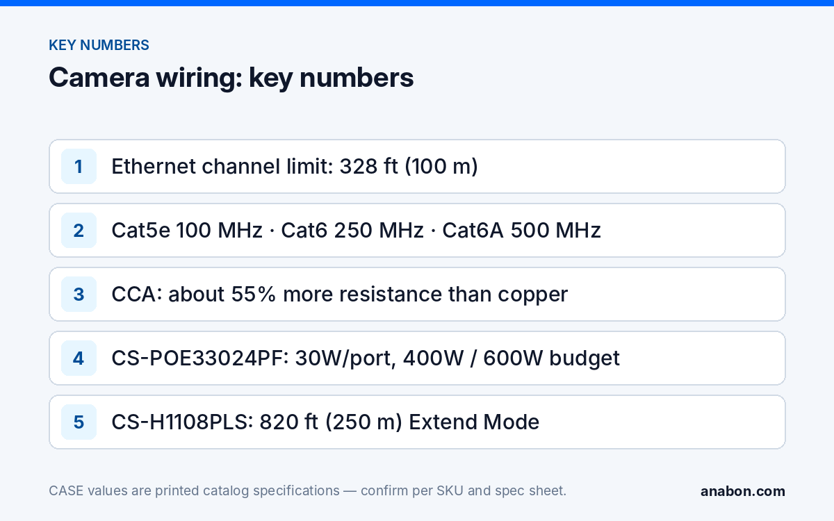 Security Camera Wiring Diagram Guide: Cat6 vs Cat5e, Grounding and Surge (Installation Practice & Site Readiness) Key numbers for security camera wiring: 328 ft channel limit, Cat5e, Cat6 and Cat6A bandwidth, CCA resistance, CASE PoE switch budgets