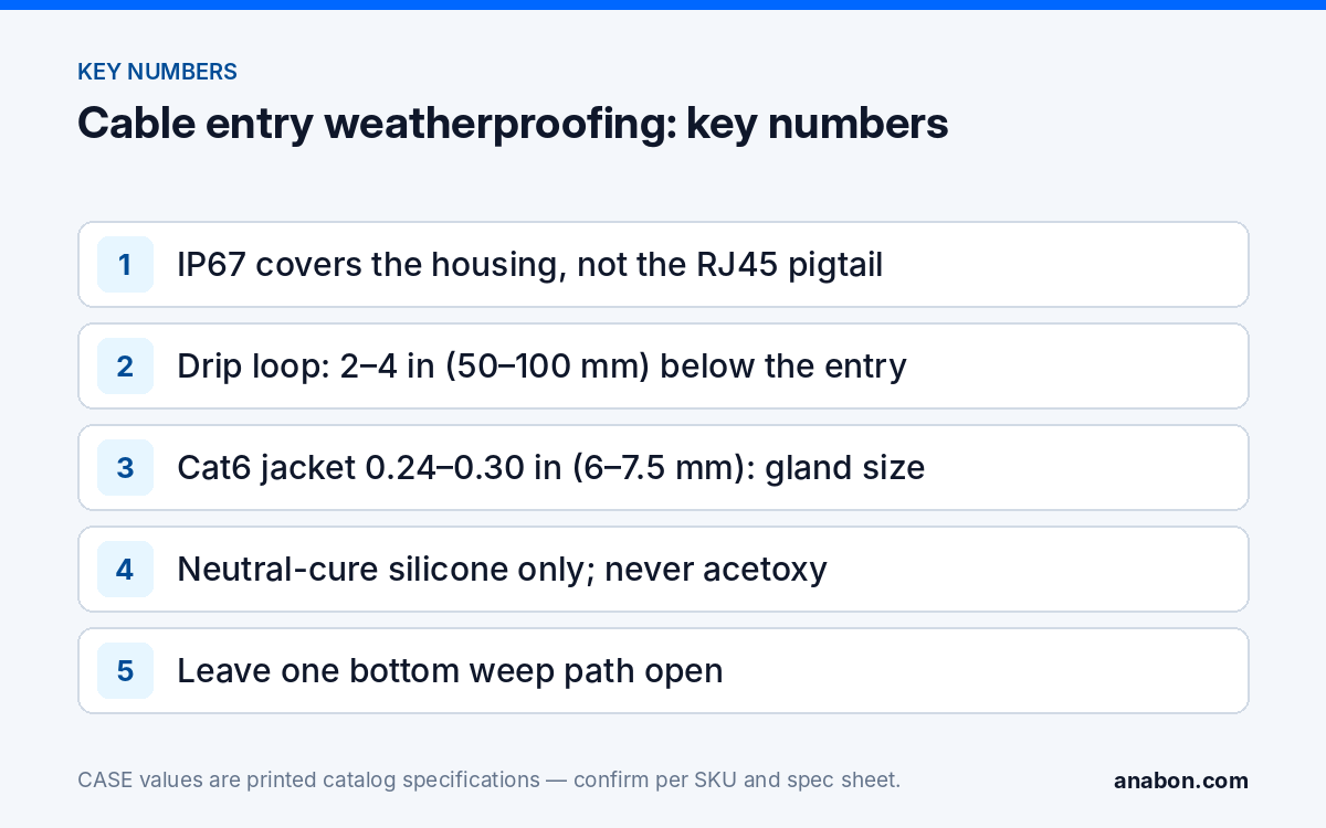 Weatherproof Security Camera Cable Entry: Drip Loops, Glands and Sealant (Installation Practice & Site Readiness) Key numbers for weatherproof camera cable entry: drip loop depth, Cat6 jacket diameter for gland sizing, sealant type and the weep path