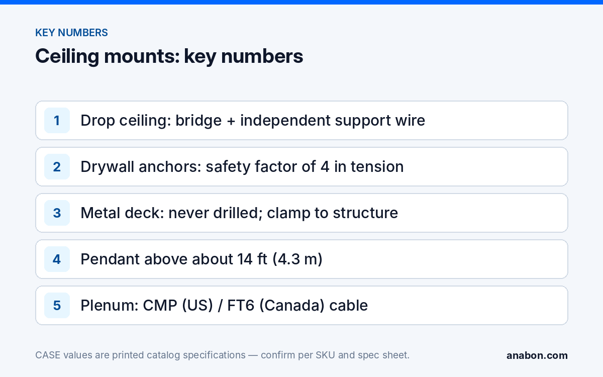 Mount Security Camera Drop Ceiling, Drywall, Concrete or Metal Deck: Guide (Installation Practice & Site Readiness) Key numbers for ceiling camera mounting: bridge and support wire on drop ceilings, anchor safety factor, pendant height and plenum cable ratings