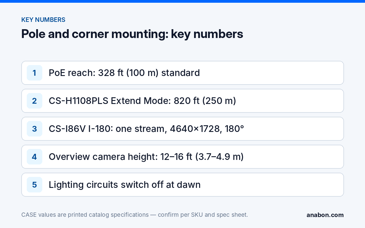 Pole Mount Security Camera Guide: Parking Lots Without New Trenching (Installation Practice & Site Readiness) Key numbers for pole and corner camera mounting: PoE reach, Extend Mode distance, 180° camera resolution and mounting height