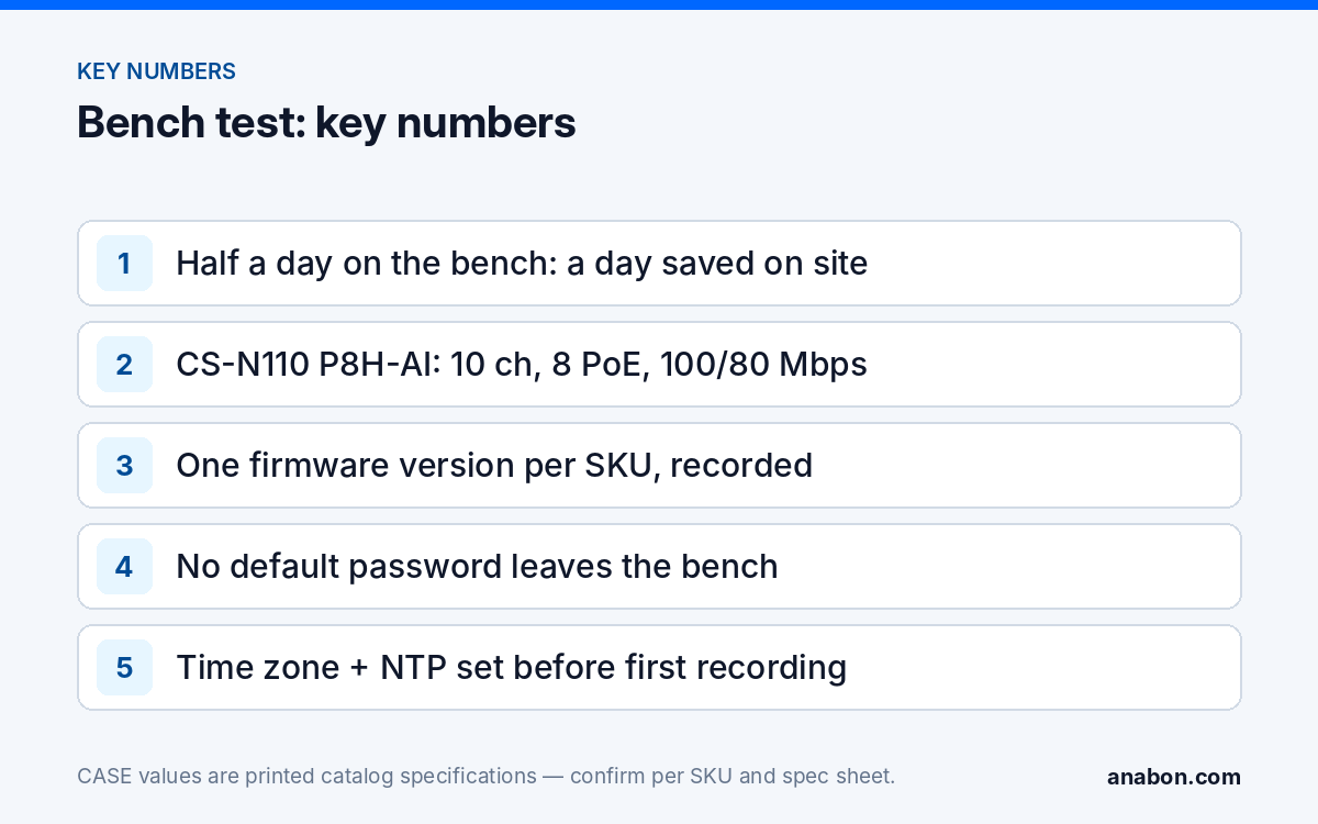 Bench Test Before Site Day: Pre Configure Security Cameras and the NVR (Installation Practice & Site Readiness) Key numbers for a bench test before site day: time saved, recorder channels and bandwidth, firmware rule, password rule and time settings
