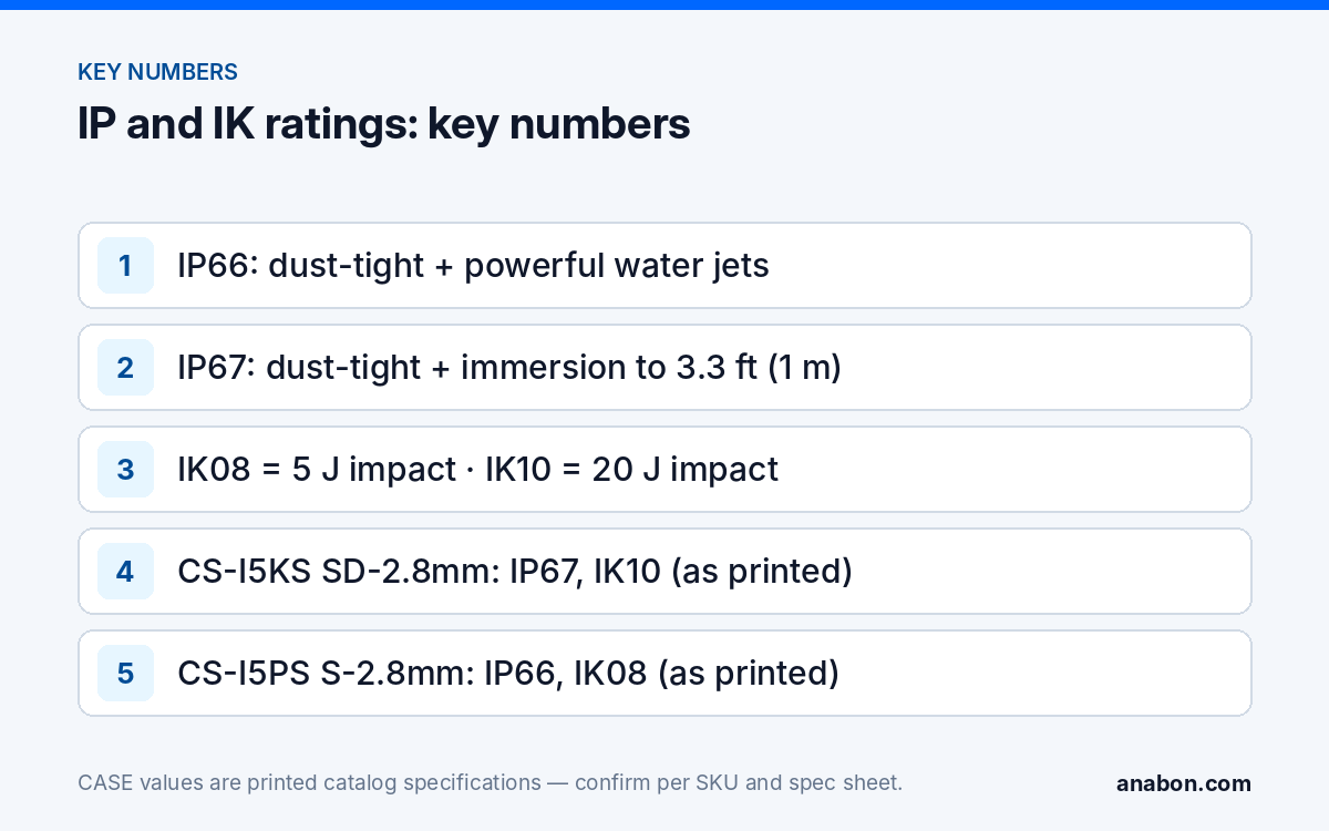 IP66 vs IP67 vs IK10: What the Ratings Mean on Site (Installation Practice & Site Readiness) Key numbers: IP66 water jets, IP67 immersion, IK08 and IK10 impact energy, CASE dome examples