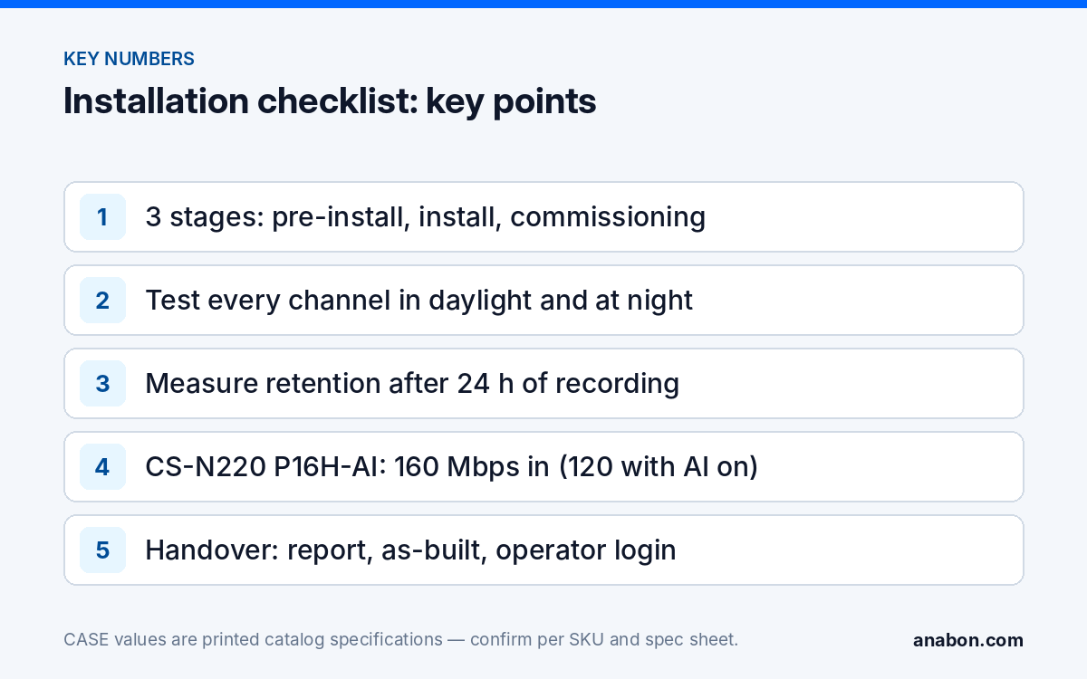 Security Camera Installation Checklist and Commissioning Report (Template) (Installation Practice & Site Readiness) Key points of the camera installation checklist: three stages, day and night channel tests, measured retention, NVR bandwidth, handover pack