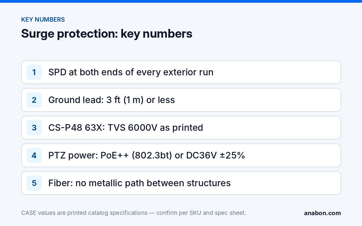 Lightning and Surge Protection Security Camera Guide: Outdoor and PTZ (Installation Practice & Site Readiness) Key numbers for camera surge protection: two SPDs per run, short ground lead, CASE PTZ printed TVS figure, PoE++ power class, fiber isolation