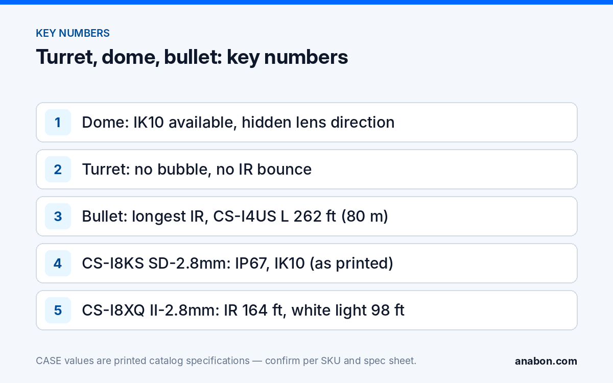 Bullet vs Dome Camera vs Turret: Which Housing for Which Job (Camera Technology Explained) Key numbers: dome, turret and bullet strengths with CASE printed IR ranges and the IK10 dome example