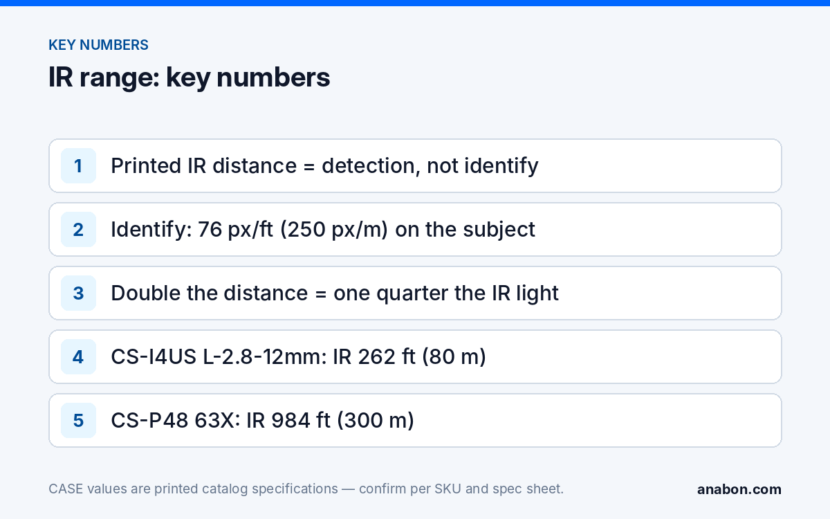 IR Range Security Camera: Why 164 ft (50 m) of IR Isn’t Identification (Camera Technology Explained) Key numbers for IR range on security cameras: detection versus identification, 76 px/ft identify density, inverse-square fall-off and CASE IR rows as printed
