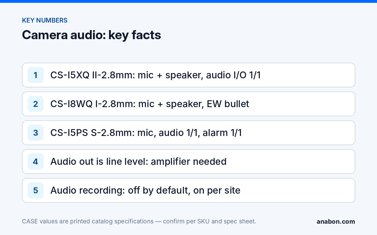 Security Camera With Two Way Audio Commercial Guide: Mics, Talk-Down, Laws (Camera Technology Explained) Key facts for audio on security cameras: CASE mic and speaker rows as printed, line-level audio out and the off-by-default recording rule