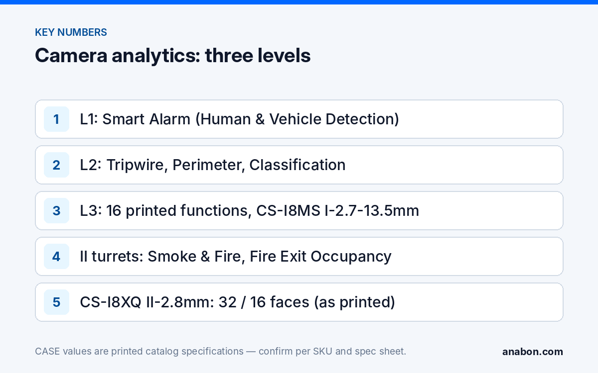 AI Security Camera Human Vehicle Detection: Three Levels on CASE Cameras (Camera Technology Explained) Key numbers: the three analytics levels on CASE cameras, the 16 printed functions of CS-I8MS I-2.7-13.5mm and the extra rows of the II turrets