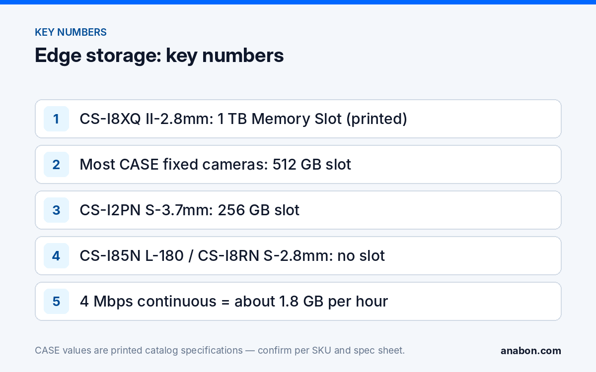 SD Card Recording IP Camera: What the 512 GB / 1 TB Edge Slot Is For (Camera Technology Explained) Key numbers: printed memory slot capacities on CASE cameras and the data a 4 Mbps stream writes per hour
