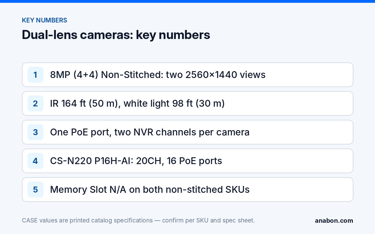Dual Lens Security Camera (Non-Stitched): Two Channels in One Housing (Camera Technology Explained) Key numbers for CASE dual-lens non-stitched cameras: sensor layout, illuminator distances, channel count and the CS-N220 P16H-AI printed limits