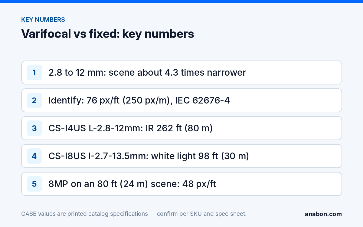 Varifocal vs Fixed Lens: When Motorized Zoom Pays Off (Camera Technology Explained) Key numbers: 2.8 to 12 mm narrows the scene about 4.3 times, IEC 62676-4 identification density, CS-I4US L-2.8-12mm IR 262 ft (80 m) and CS-I8US I-2.7-13.5mm white light 98 ft (30 m)