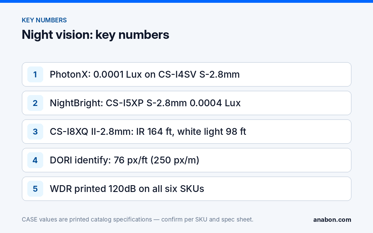 Full Color Night Vision Security Camera: IR, White Light, PhotonX (Camera Technology Explained) Key numbers: PhotonX and NightBright printed lux values, CS-I8XQ II-2.8mm IR and white-light distances, DORI identify density and 120dB WDR