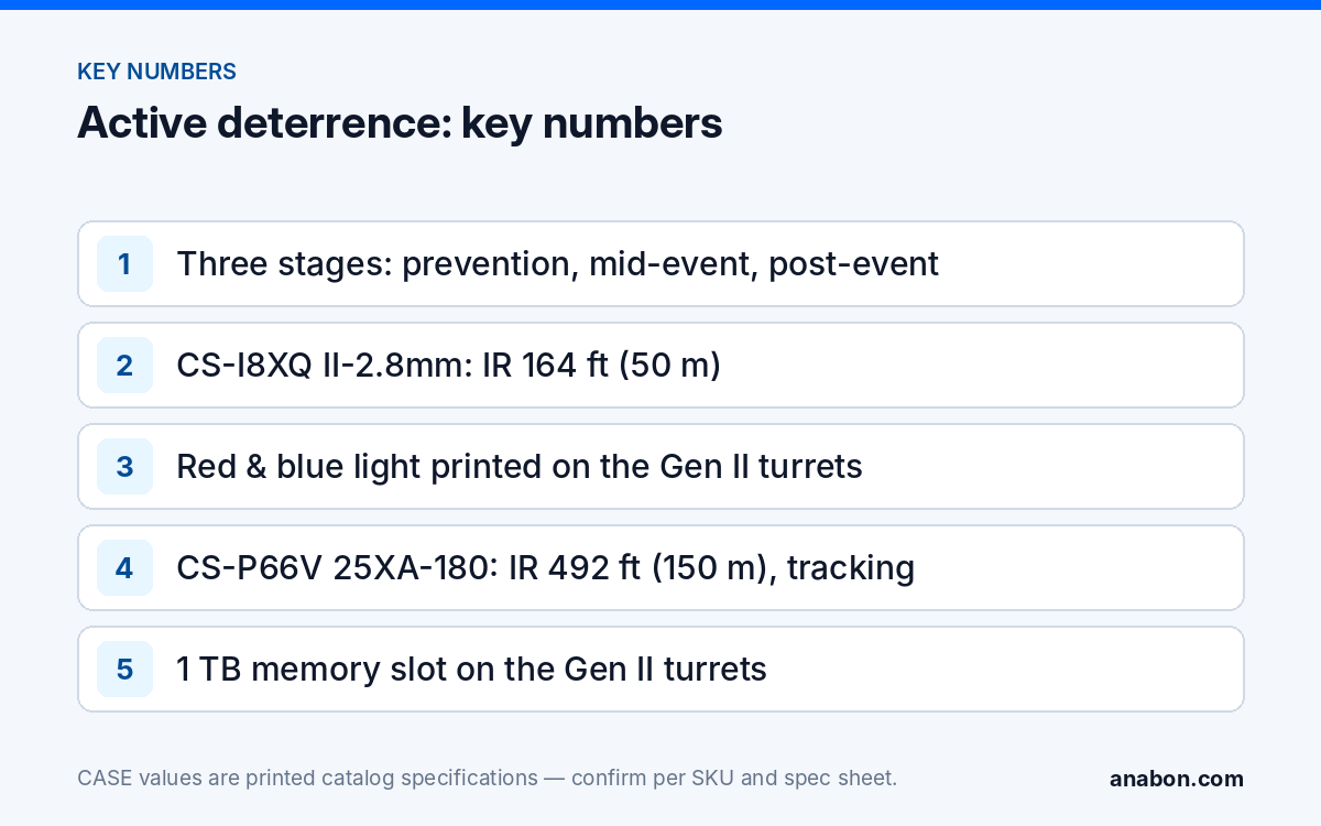 Active Deterrence Cameras: EW/AEW Light and Audio vs Recording Only (Camera Technology Explained) Key numbers: the three deterrence stages, CS-I8XQ II-2.8mm IR 164 ft (50 m) and white light 98 ft (30 m), red and blue light on the Generation II turrets, CS-P66V 25XA-180 auto tracking with IR 492 ft (150 m)