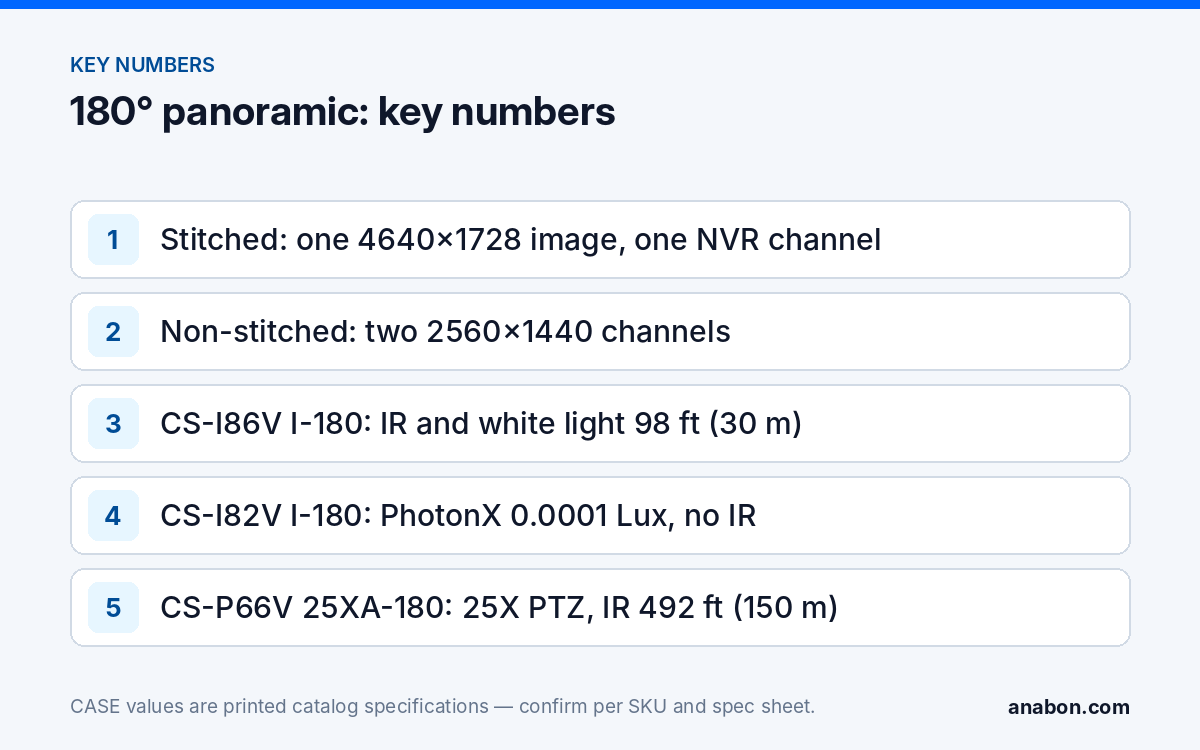 180 Degree Security Camera: Stitched vs Non-Stitched, One Camera vs Two (Camera Technology Explained) Key numbers: stitched 4640×1728 single image versus two 2560x1440 channels, CS-I86V I-180 IR and white light 98 ft (30 m), CS-I82V I-180 PhotonX 0.0001 Lux, CS-P66V 25XA-180 panorama plus 25X PTZ with IR 492 ft (150 m)
