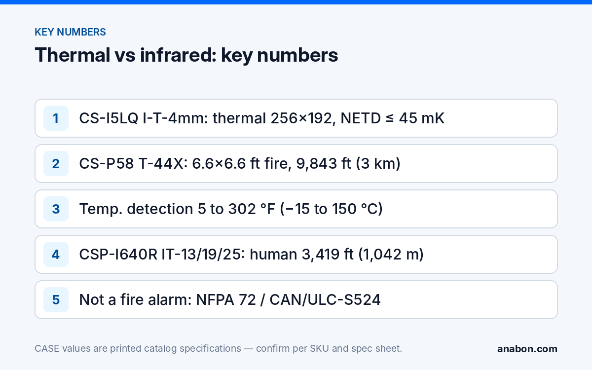 Thermal Security Camera vs Infrared: Detection, Temperature, Fire Detection (Camera Technology Explained) Key numbers: CS-I5LQ I-T-4mm thermal 256×192 with NETD ≤ 45 mK and temperature detection 5 to 302 °F (−15 to 150 °C), CS-P58 T-44X fire detection of a 2 m fire at 9,843 ft (3,000 m), CSP-I640R IT-13/19/25 human detection to 3,419 ft (1,042 m), thermal is not a fire alarm device under NFPA 72 (US) or CAN/ULC-S524 (Canada)