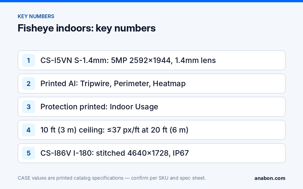 Fisheye Security Camera vs Multi-Sensor Cameras for Indoor Coverage (Camera Technology Explained) Key numbers: CS-I5VN S-1.4mm 5MP 2592×1944 with a 1.4mm lens and Heatmap, protection printed Indoor Usage, about 37 px/ft at 20 ft from the point below a 10 ft ceiling, CS-I86V I-180 stitched 4640×1728 as the wall-mounted alternative