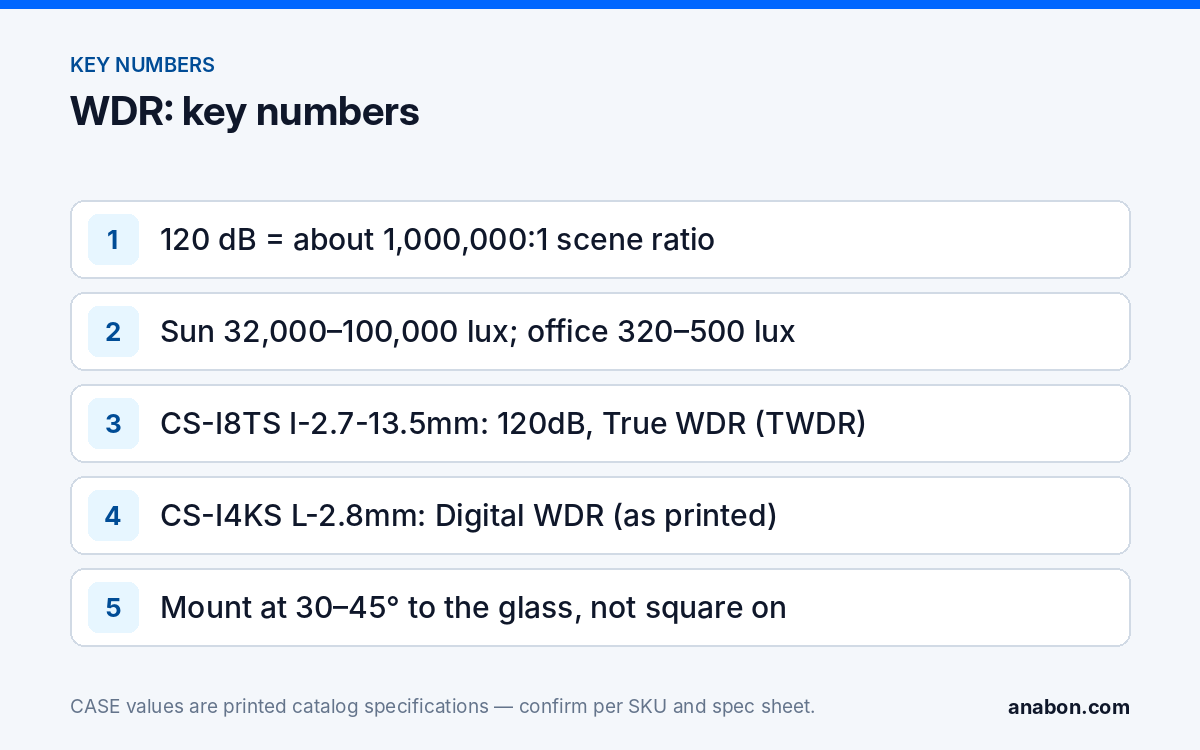 WDR Camera Explained: Doorways, Loading Docks and Headlights (Camera Technology Explained) Key numbers for WDR cameras: 120 dB ratio, daylight versus office lux levels, CASE WDR rows as printed and the angled-mount rule