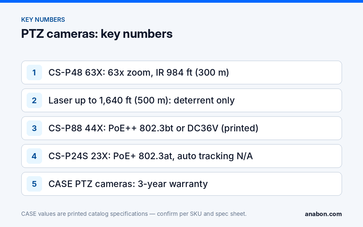 PTZ Camera Auto Tracking, Laser Deterrence and When Fixed Cameras Suffice (Camera Technology Explained) Key numbers for CASE PTZ cameras: 63x zoom and 984 ft (300 m) IR on CS-P48 63X, 1,640 ft (500 m) laser deterrent, PoE++ power rows and the 3-year PTZ warranty