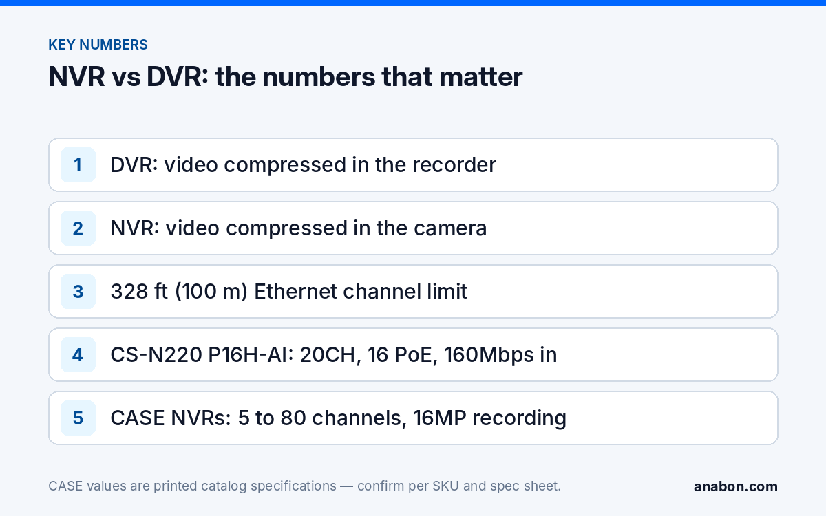 NVR vs DVR for Commercial Jobs: What Changes When You Go IP (NVRs, AI and Software) Key numbers for NVR vs DVR: where video is compressed, the 328 ft (100 m) Ethernet limit and CASE NVR channel counts