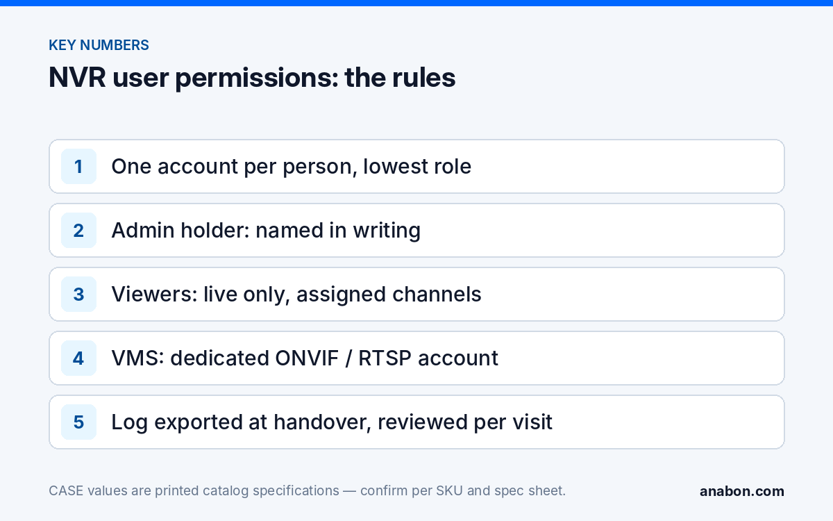 NVR User Permissions on CASE NVRs: Handing Over Without Handing Over Admin (NVRs, AI and Software) Key rules for NVR user permissions: one account per person, a named administrator holder, channel-restricted viewers, a dedicated service account and log review